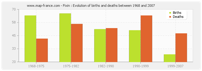 Fixin : Evolution of births and deaths between 1968 and 2007