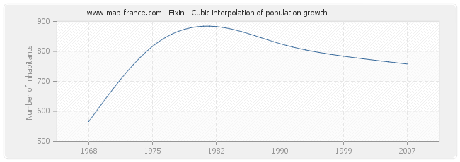 Fixin : Cubic interpolation of population growth
