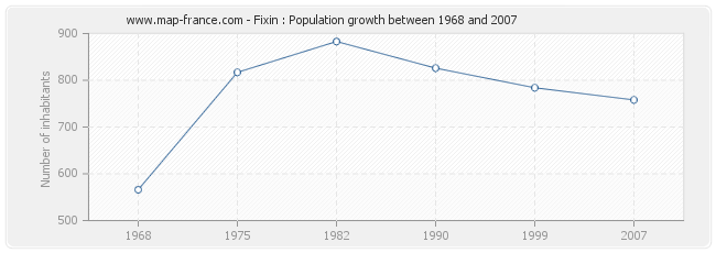 Population Fixin