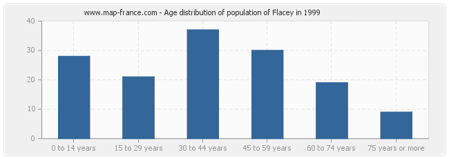 Age distribution of population of Flacey in 1999