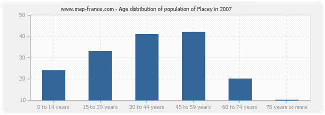 Age distribution of population of Flacey in 2007