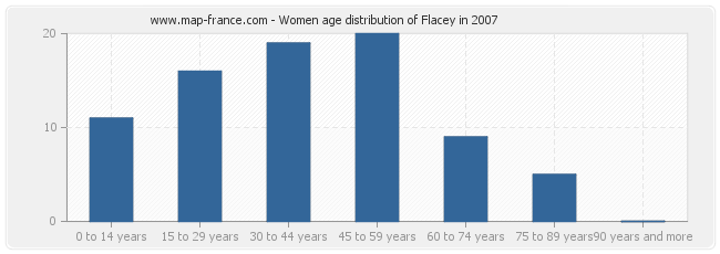 Women age distribution of Flacey in 2007