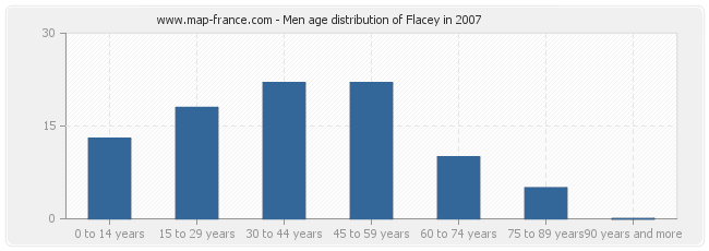 Men age distribution of Flacey in 2007