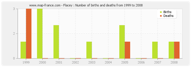 Flacey : Number of births and deaths from 1999 to 2008