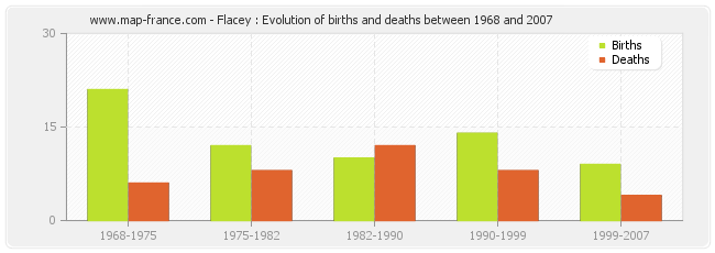 Flacey : Evolution of births and deaths between 1968 and 2007