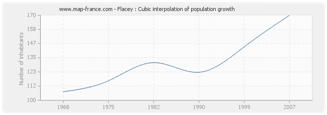 Flacey : Cubic interpolation of population growth