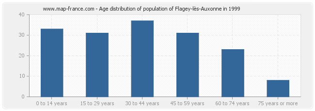 Age distribution of population of Flagey-lès-Auxonne in 1999