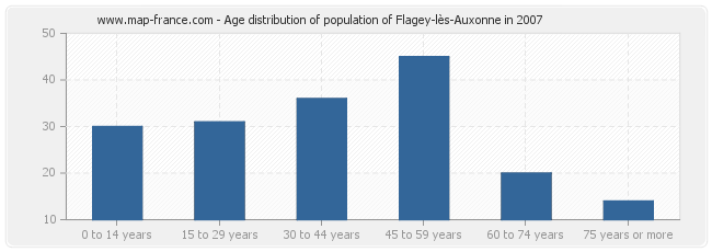 Age distribution of population of Flagey-lès-Auxonne in 2007