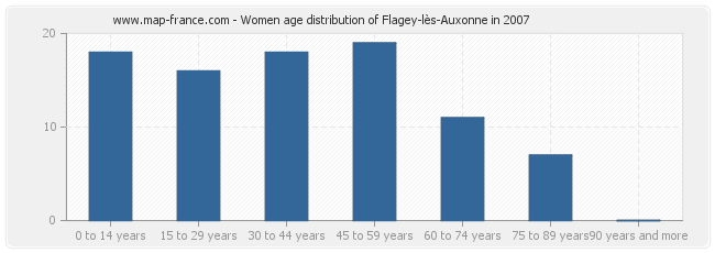 Women age distribution of Flagey-lès-Auxonne in 2007
