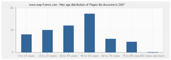 Men age distribution of Flagey-lès-Auxonne in 2007