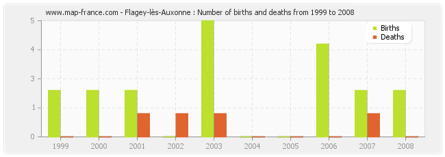 Flagey-lès-Auxonne : Number of births and deaths from 1999 to 2008
