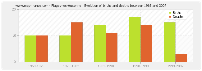 Flagey-lès-Auxonne : Evolution of births and deaths between 1968 and 2007