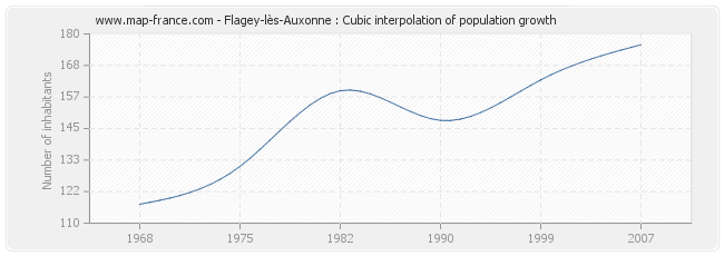 Flagey-lès-Auxonne : Cubic interpolation of population growth
