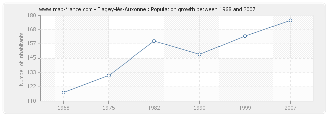 Population Flagey-lès-Auxonne