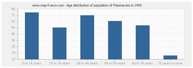Age distribution of population of Flammerans in 1999