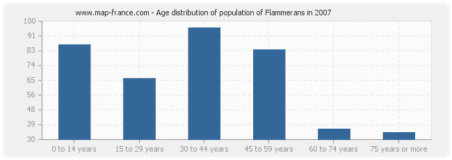 Age distribution of population of Flammerans in 2007