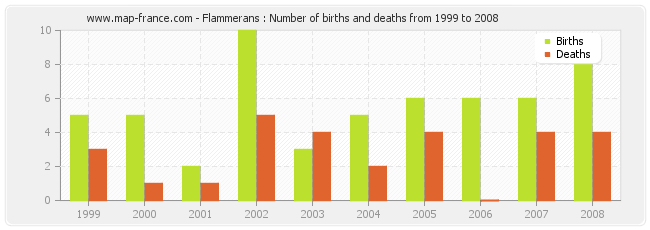 Flammerans : Number of births and deaths from 1999 to 2008