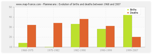 Flammerans : Evolution of births and deaths between 1968 and 2007