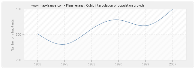 Flammerans : Cubic interpolation of population growth