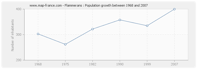 Population Flammerans