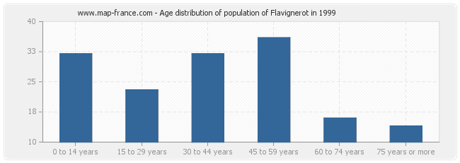 Age distribution of population of Flavignerot in 1999