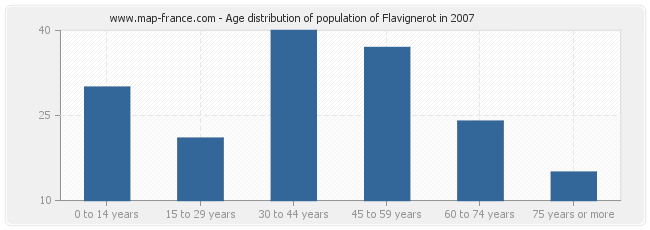 Age distribution of population of Flavignerot in 2007