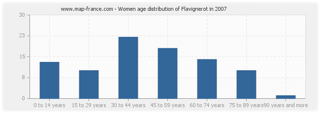 Women age distribution of Flavignerot in 2007
