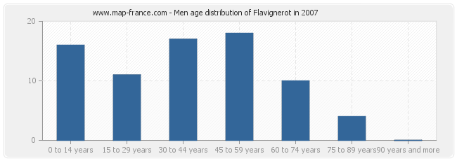 Men age distribution of Flavignerot in 2007