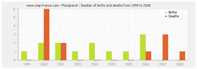 Flavignerot : Number of births and deaths from 1999 to 2008