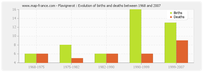 Flavignerot : Evolution of births and deaths between 1968 and 2007