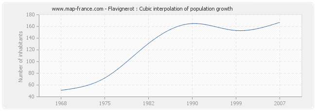 Flavignerot : Cubic interpolation of population growth