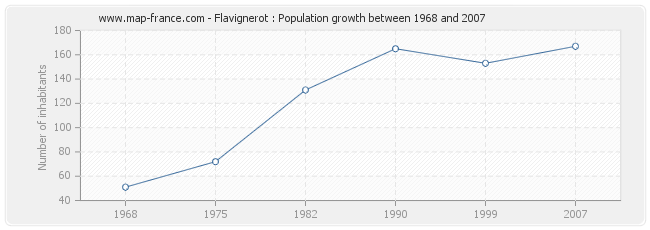 Population Flavignerot