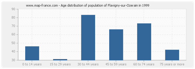 Age distribution of population of Flavigny-sur-Ozerain in 1999