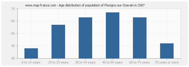 Age distribution of population of Flavigny-sur-Ozerain in 2007