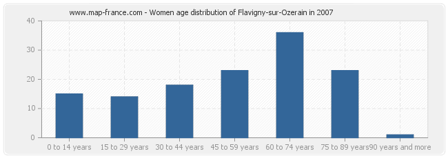 Women age distribution of Flavigny-sur-Ozerain in 2007