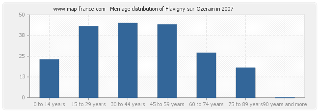 Men age distribution of Flavigny-sur-Ozerain in 2007