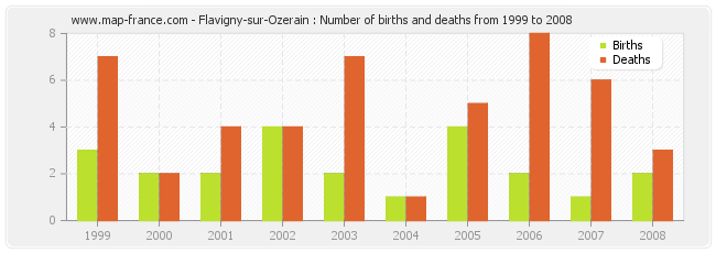 Flavigny-sur-Ozerain : Number of births and deaths from 1999 to 2008