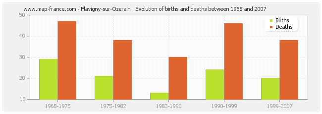 Flavigny-sur-Ozerain : Evolution of births and deaths between 1968 and 2007