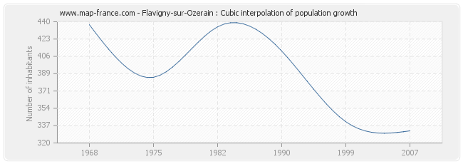 Flavigny-sur-Ozerain : Cubic interpolation of population growth