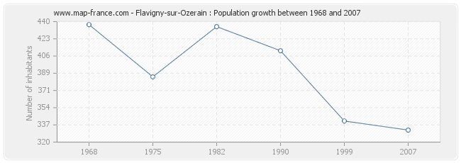 Population Flavigny-sur-Ozerain