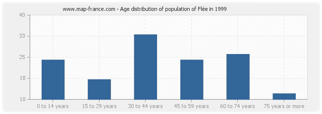 Age distribution of population of Flée in 1999