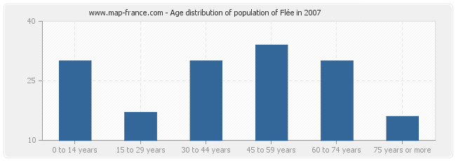 Age distribution of population of Flée in 2007
