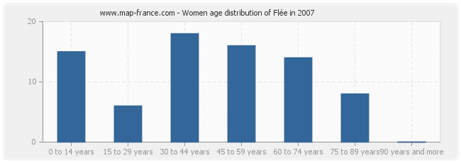 Women age distribution of Flée in 2007