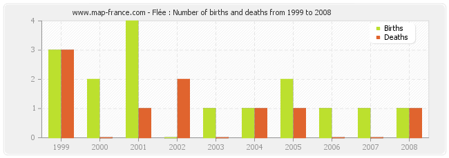 Flée : Number of births and deaths from 1999 to 2008