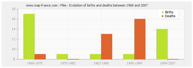 Flée : Evolution of births and deaths between 1968 and 2007