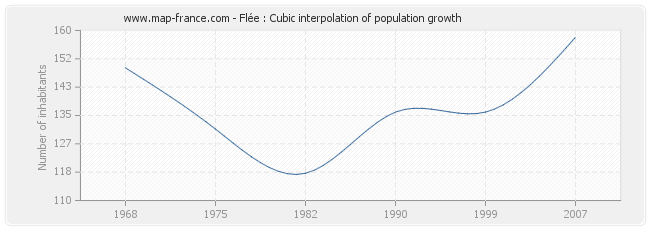 Flée : Cubic interpolation of population growth