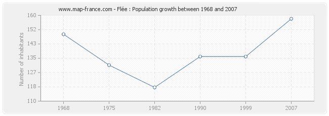 Population Flée