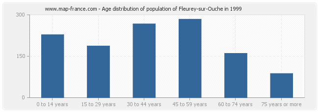 Age distribution of population of Fleurey-sur-Ouche in 1999