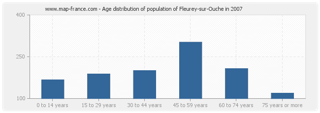 Age distribution of population of Fleurey-sur-Ouche in 2007