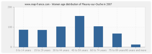 Women age distribution of Fleurey-sur-Ouche in 2007